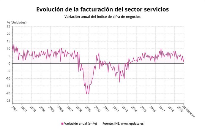 Evolución de la facturación del sector servicios en España hasta septiembre de 2019 (INE)