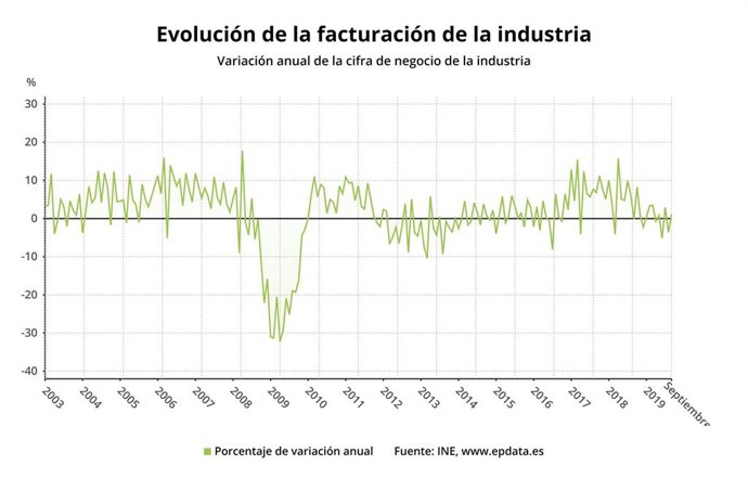 Evolución de la facturación de la industria hasta septiembre de 2019 (INE)
