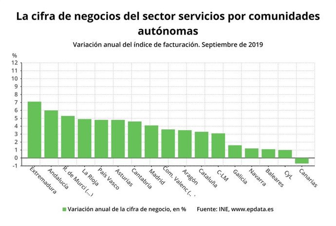 Evolución de la cifra de negocios del sector industrial por comunidades autónomas a septiembre de 2019.