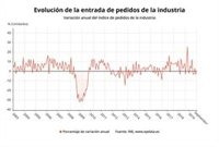 Las ventas de la industria aumentan un 6,3% en septiembre en Galicia
