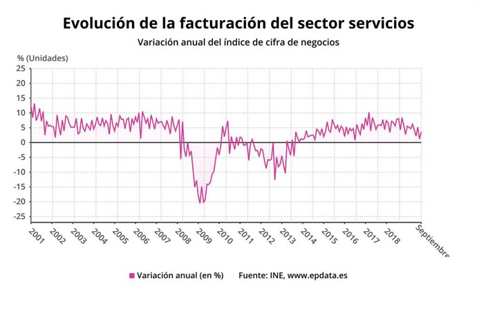 Grfica de l'evolució de la facturació del sector serveis a Espanya.