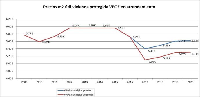 Gráfico que indica la evolución del alquiler de la vivienda protegida en Navarra