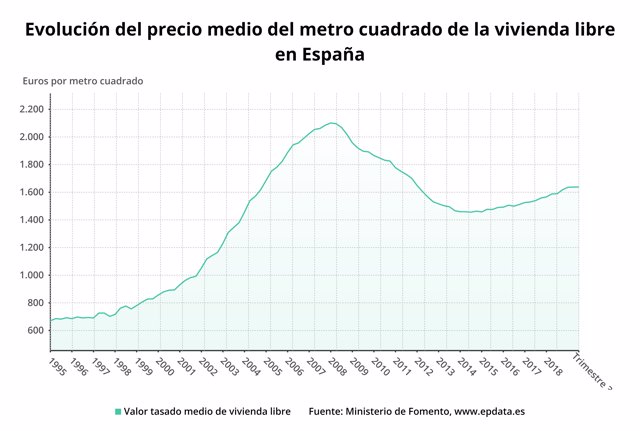 Evolución del precio medio del metro cuadrado de la vivienda libre hasta el tercer trimestre de 2019