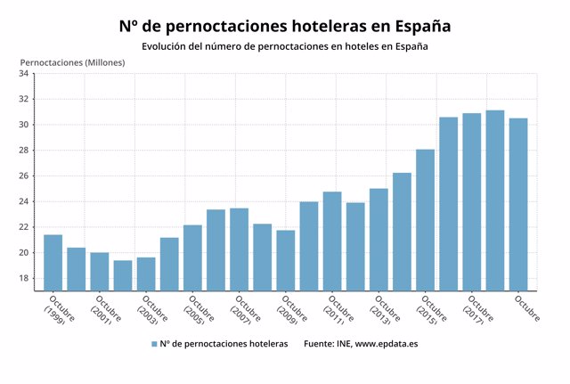 Número de pernoctaciones hoteleras en meses comparables, octubre 2019