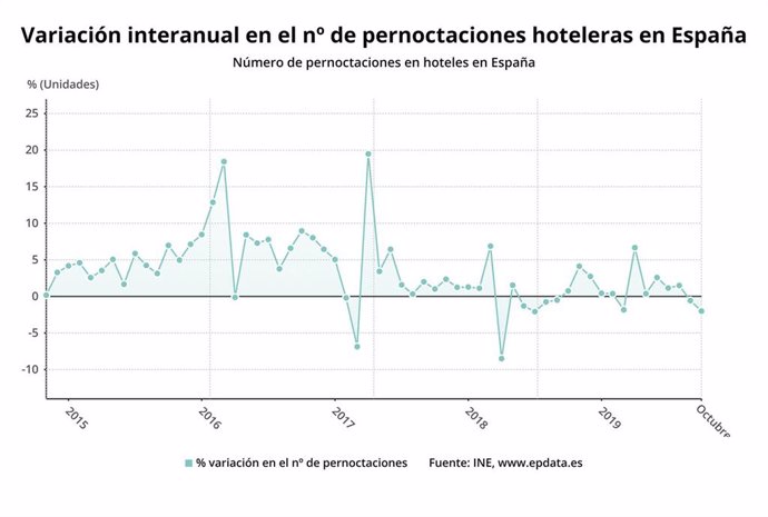 Variación anual del número de pernoctaciones hoteleras hasta octubre de 2019 (INE)