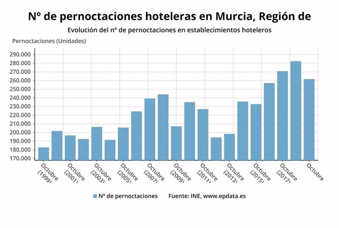 Gráfica evolución del n de pernoctaciones en establecimientos hoteleros en la Región de Murcia en el mes de octubre