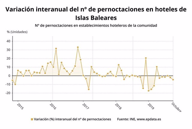 Gráfico de EpData sobre la variación interanual del número de pernoctaciones en hoteles de Baleares hasta octubre de 2019, según datos del INE.