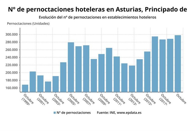 Número de pernoctaciones hoteleras en el Principado de Asturias durante los meses de octubre.