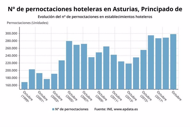 Número de pernoctaciones hoteleras en el Principado de Asturias durante los meses de octubre.