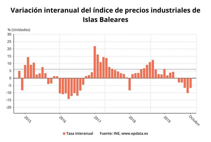 Gráfica de variación interanual del índice de precios industriales en Baleares, elaborada por EpData con datos del INE.