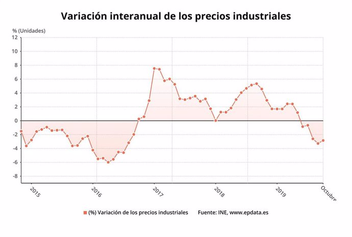 Variación anual de los precios industriales, octubre 2019 (INE)