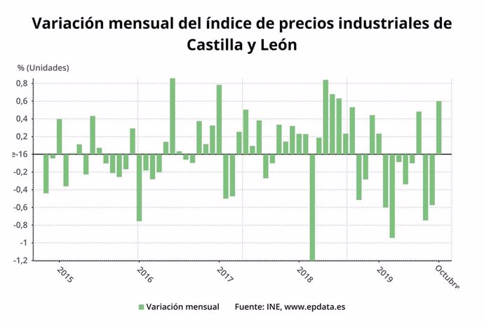 Gráfico de elaboración propia sobre la evolución de los precios industriales en octubre