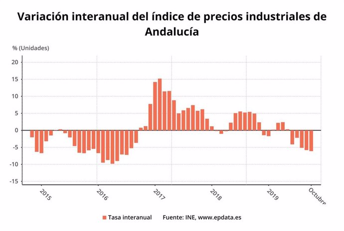 Gráfico con la evolución interanual de los precios industriales en Andalucía, que en octubra cayeron un 6,1.