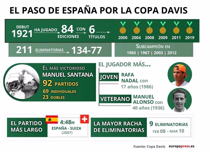EpData.- España en la Copa Davis, en infografías, gráficos y datos
