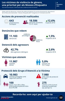 Cifras de violencia machista de los Mossos d'Esquadra 2019.
