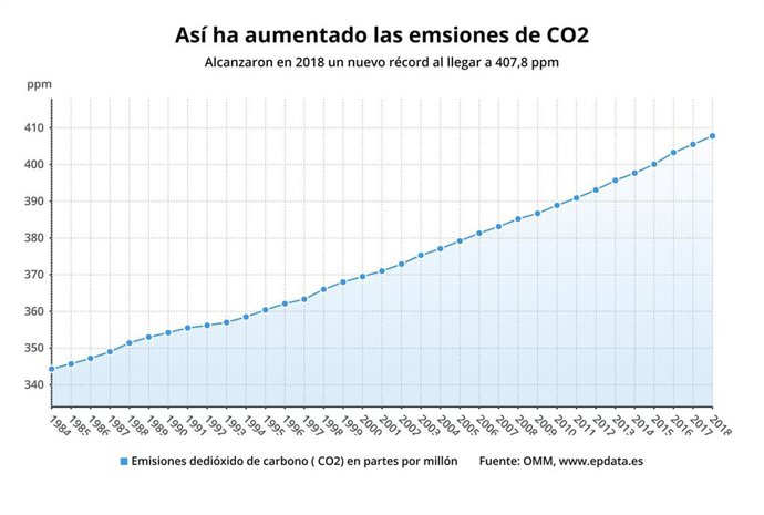Evolución de emisiones de CO2 a nivel global 1984-2018 (OMM)