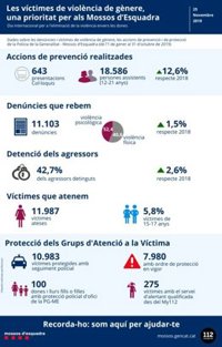 Els Mossos reben 11.103 denúncies per violncia de gnere el 2019, un 1,5% més