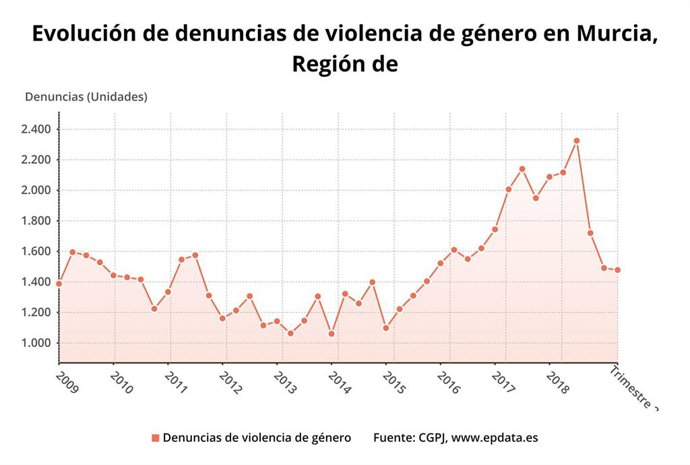 Evolución de denuncias de violencia de género en Murcia