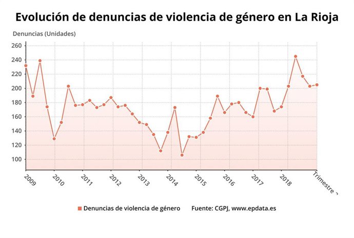 Evolución víctimas violencia de género en La Rioja