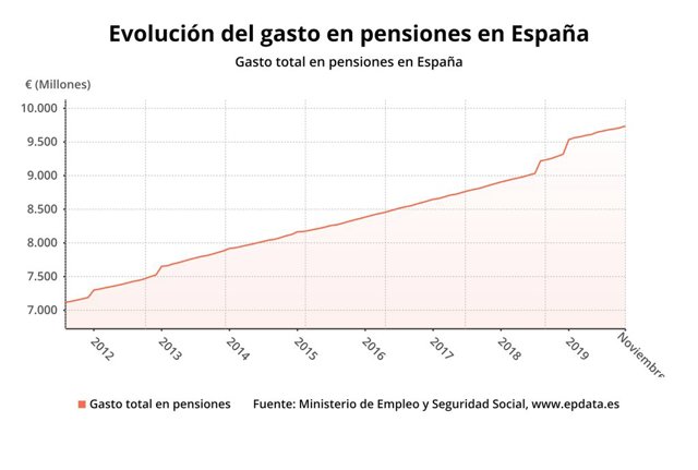 Evolución del gasto en pensiones