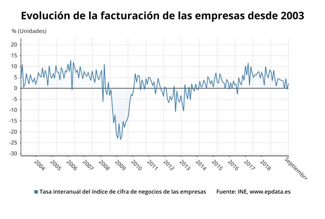 Evolución de la facturación de las empresas