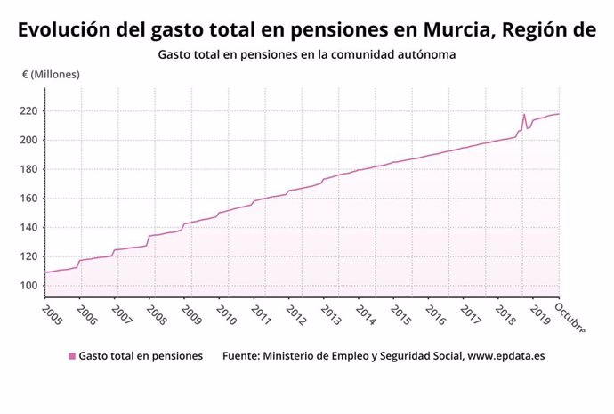 Evolución del gasto total en pensiones en Murcia en noviembre