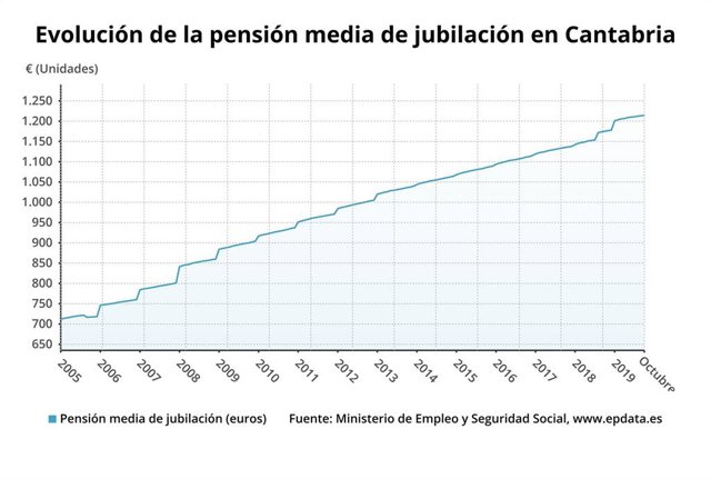 Evolución de la pensión media de jubilación en Cantabria