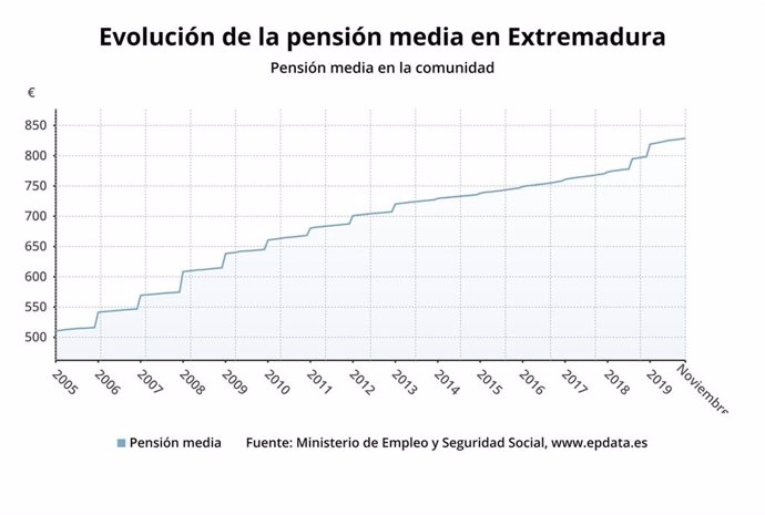 Evolución de las pensiones