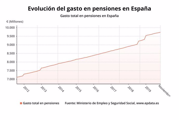 Evolución del gasto en pensiones en España hasta noviembre de 2019 (Ministerio de Trabajo)