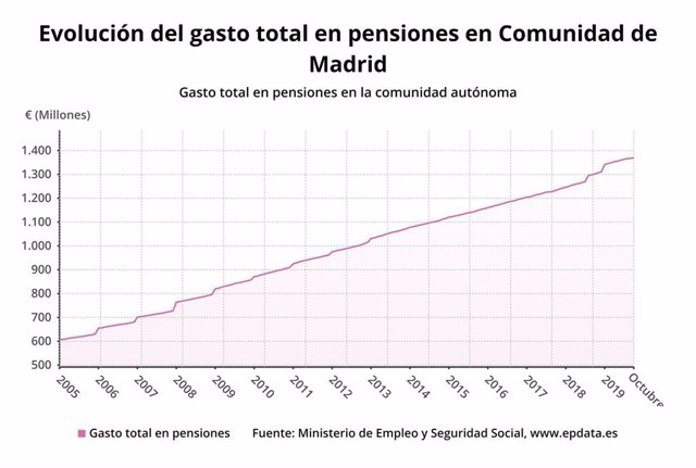 Evolución del gasto total en pensiones en la Comunidad de Madrid