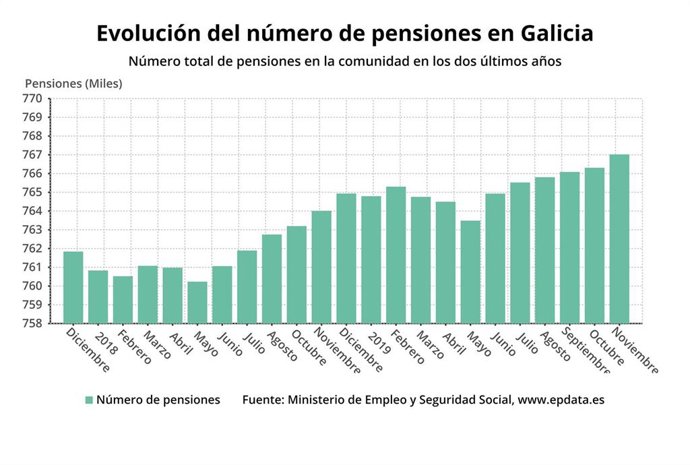 Evolución de las pensiones en Galicia