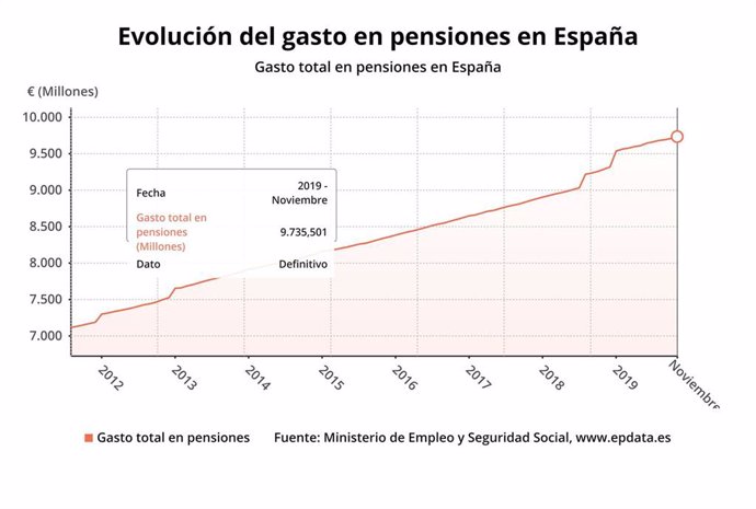 Gráfico con la evolución del gasto nacional en pensiones en España en noviembre.