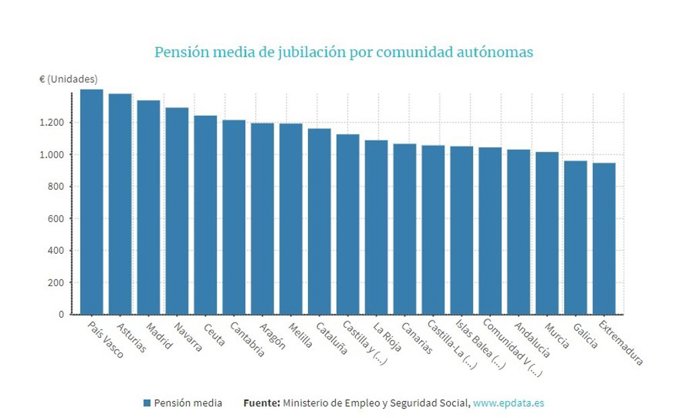 Pensión media de jubilación por comunidades autónomas en noviembre de 2019