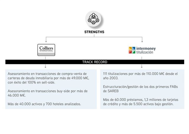 Infografía con la experiencia en titulización de activos de Colliers e Intermoney