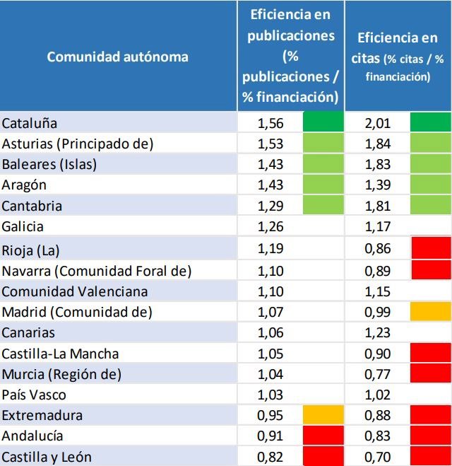 Tabla del índice de eficiencia de publicaciones científicas por CCAA.