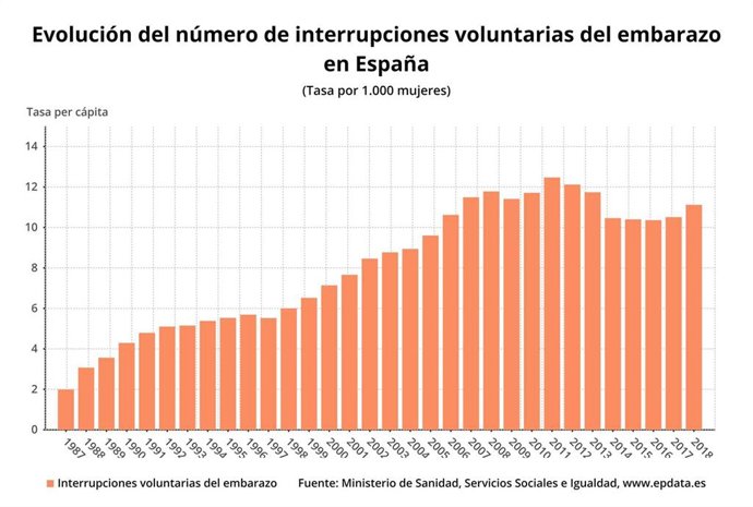 Número de interrupciones voluntarias del embarazo 1987-2018