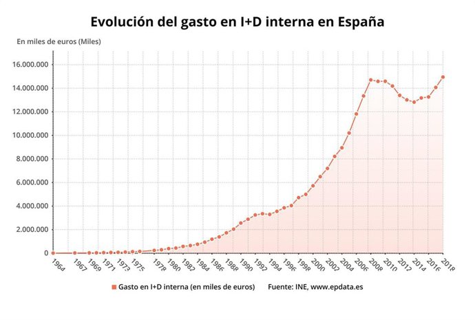 Evolución del gasto en I+D interna hasta 2018 (INE)