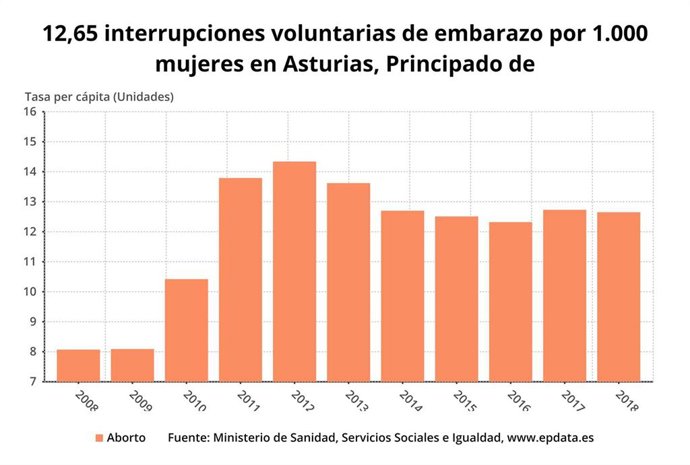 Variación de la tasa de interrupciones voluntarias del embarazo por cada 1000 habitantes en Asturias.