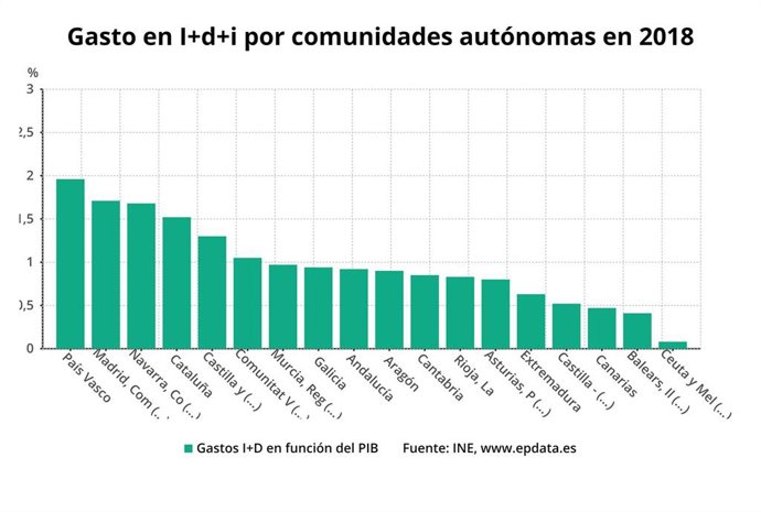 Gasto en I+D por comunidades autónomas en 2018.