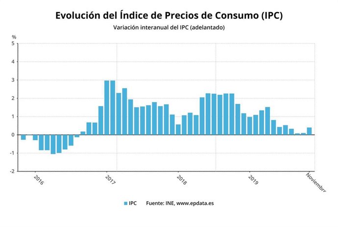 Variación anual del IPC hasta noviembre de 2019 (INE)