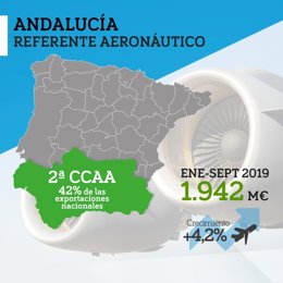 Andalucía se mantiene como segunda comunidad exportadora en aeronáutica.