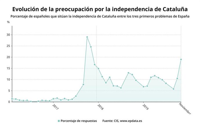 Evolución de la preocupación por la independencia de Cataluña