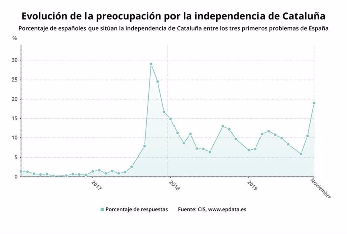 Evolución de la preocupación por la independencia de Cataluña