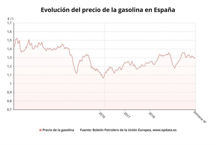Evolución del precio de la gasolina 95 en la semana 46 de 2019 (Boletín petrolero de la UE)