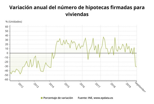 Variación anual del número de hipotecas constituidas sobre viviendas hasta septiembre de 2019 (INE)