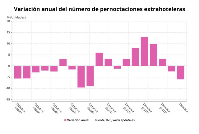 Variación anual de las pernoctaciones extrahoteleras en meses comparables, octubre 2019