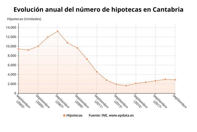 Evolución anual del número de hipotecas en Cantabria