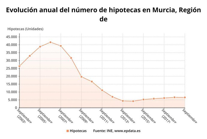 Evolución anual del número de hipotecas en Murcia en seotiembre 2019
