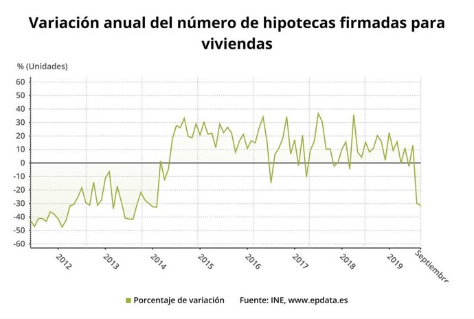 Variación anual del número de hipotecas constituidas sobre viviendas hasta septiembre de 2019 (INE)