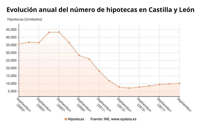 Gráfico de elaboración propia sobre la evolución de las hipotecas en septiembre